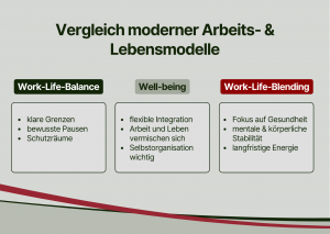 Vergleich verschiedener Arbeits- & Lebensmodelle